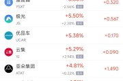 梦见黑蛇周四热门中概股涨跌不一 阿里巴巴跌1.45%，满帮涨3.30%