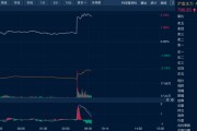 梦见黑蛇油价金价，双双大涨！