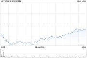 梦见黑蛇恒生科技指数、国企指数跌幅扩大至3%，钢铁股集体下挫