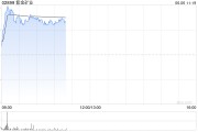 梦见黑蛇港股黄金股早盘冲高 紫金矿业、招金矿业涨近3%