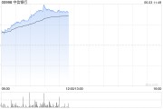 梦见黑蛇港股内银股冲高 中信银行涨超4% 机构重视基金改革下银行配置新逻辑