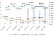 梦见黑蛇大成竞争优势A（090013）2024年末机构持仓占比82.26%，近一年业绩回报21.06%
