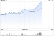 梦见黑蛇移卡早盘拉升逾16% 近日宣布获得美国MTL支付牌照