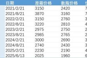 梦见黑蛇批发价4年跌48%，茅台跌至1960元