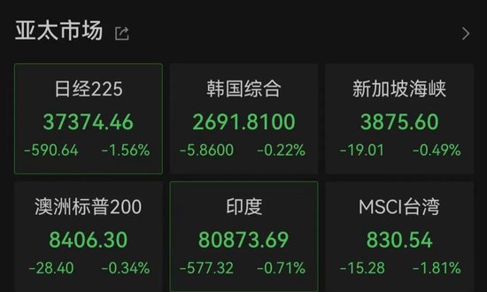 亚太市场全线下跌，港股调(🍱)整，连连数字大涨超60%