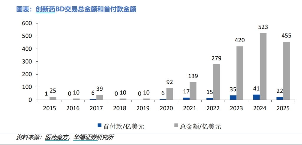 BD交易大爆发 今年总额已超455亿美元(🔝)！中国创新药能否打开增长新空间(🦐)