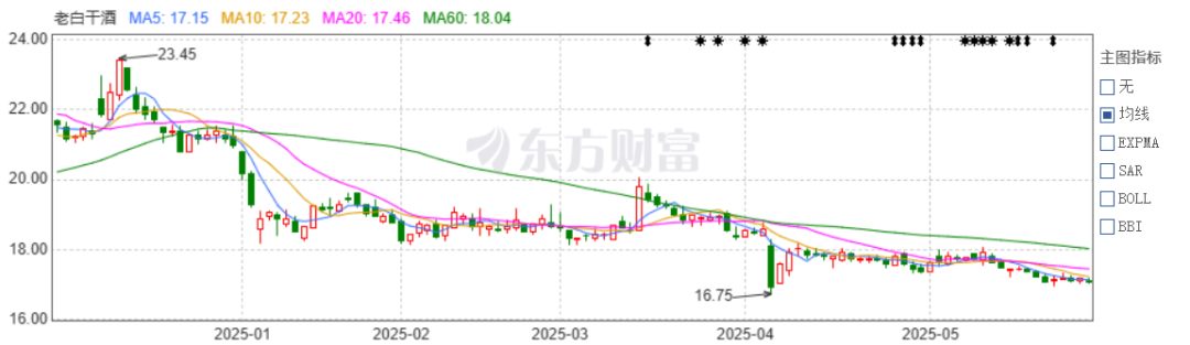 老白干酒515万股激(🤽)励股解禁在即！业绩达标与机构调仓下的股价博弈