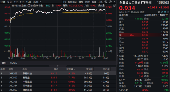 算力(➿)爆(😻)发，159363劲涨2.3%，信创成超级“黑(🔛)马”！光大证券盘中突发，券商ETF放量两连阳