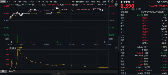 新能源下乡助力！化工板块放量上涨，主力抢筹+十年估值低位，板块景气周期将至(🖋)？