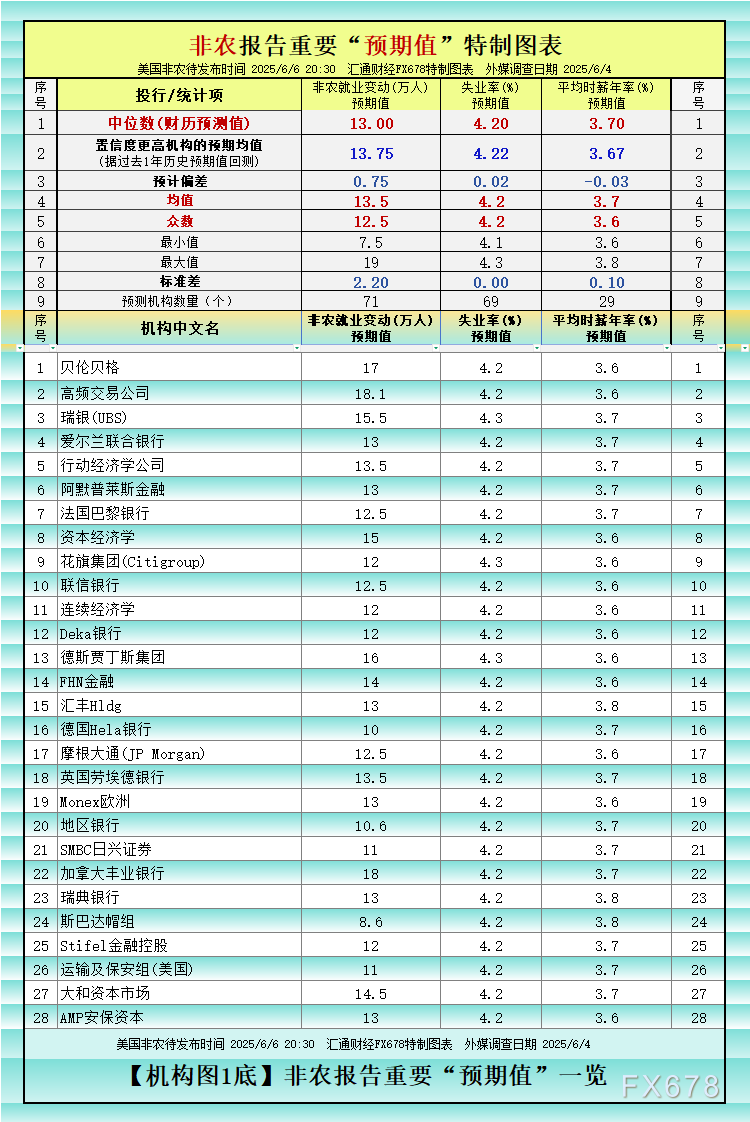 非农最(🎖)全前瞻：69家机构大咖预测大比(👾)拼，精明预测又在暗示重要信号