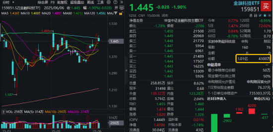主题概念驱动，金融科技ETF近两周涨超7.5%，大幅跑赢市场(🎹)！