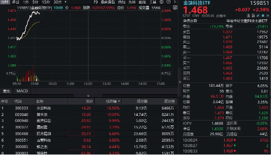金融科技异动拉升，159851放量涨近3%，楚天龙(🎦)4天3板！多重催化利好，机构旗帜鲜明看好板块机会