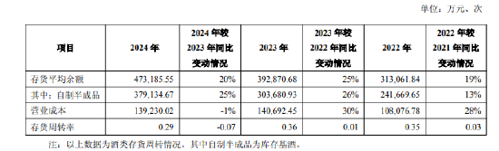舍得酒业(🌨)：公司库存商品在合理范围内，不存在积压情况