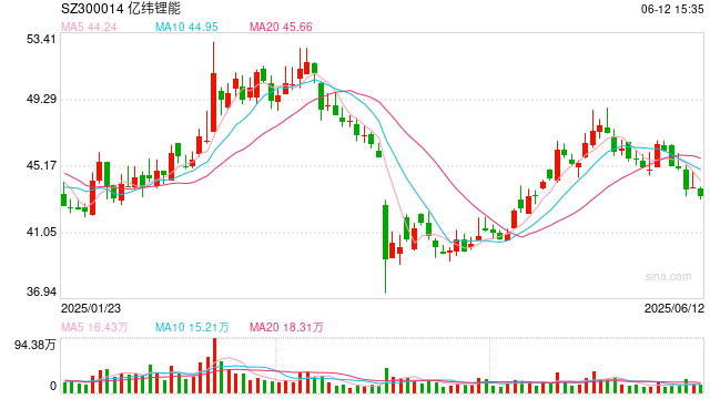 亿纬锂能拟赴港IPO：近6年直接融资190亿业绩掉队(🤸)明显 大股东曾(🚏)包揽定增又大幅(🥪)质押