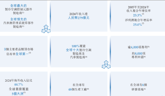 三花智能启动招(👲)股：拟全球发售3.6亿股H股，募资最高81亿港元，拟6月23日上市，引(👭)入GIC、景林等基石投资者