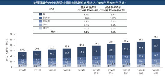 三花智能启动招股：(🏉)拟全球发售3.6亿股H股，募资最高81亿港元，拟6月23日上市，引入GIC、景林等基(📈)石投资者