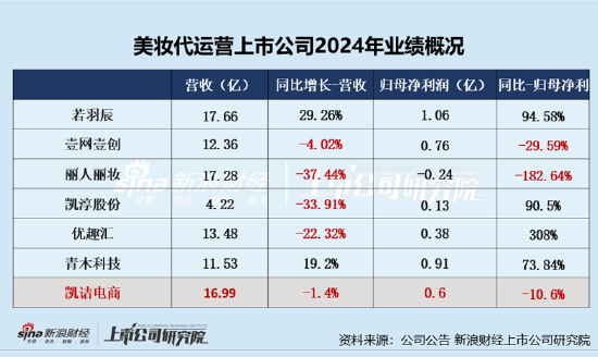凯诘电商转战港交所：品(😾)牌自运营成趋势行业景气度下滑、业绩接连双降 前五大品牌GMV占比超80%