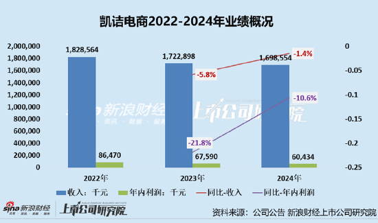 凯诘电商转战港交所：品牌自运营成趋势(🕔)行业景气度下滑、业绩接连双降(👱) 前五大品牌GMV占比超80%