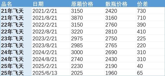 批发价4年跌48%，茅台跌(🤜)至1960元