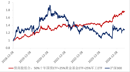 ETF日报：十年期国债兼顾底仓防守和一定的久(📺)期进攻属性，值得投资者关注